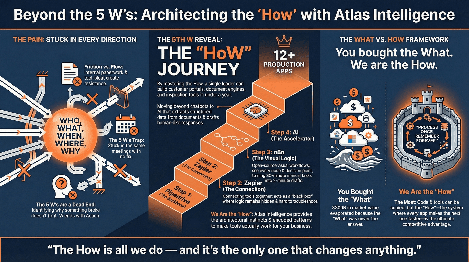 The 6th W: How Atlas Intelligence Architects the How — from pain to journey to the What vs How framework.