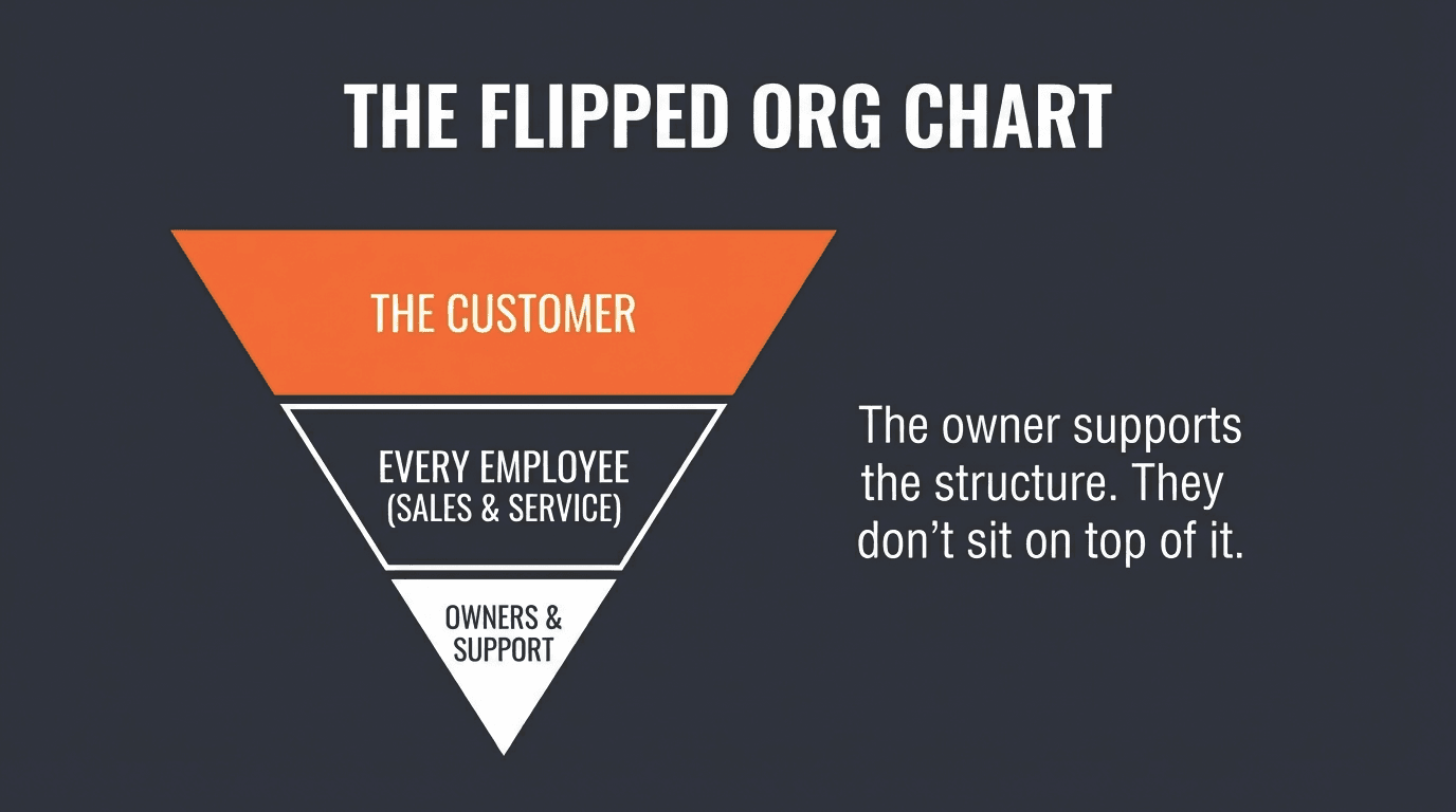 The Flipped Org Chart — the customer on top, every employee serving below, owners supporting the structure.