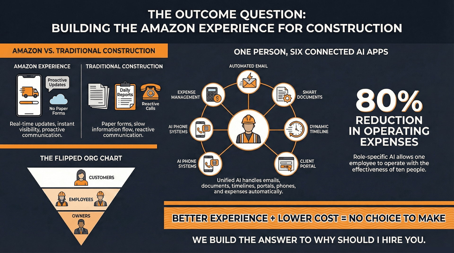The Outcome Question: Building the Amazon Experience for Construction — overview of connected AI apps, flipped org chart, and 80% OpEx reduction.