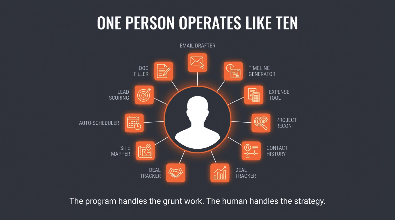 One person operates like ten — connected to email drafter, timeline generator, expense tool, and more.