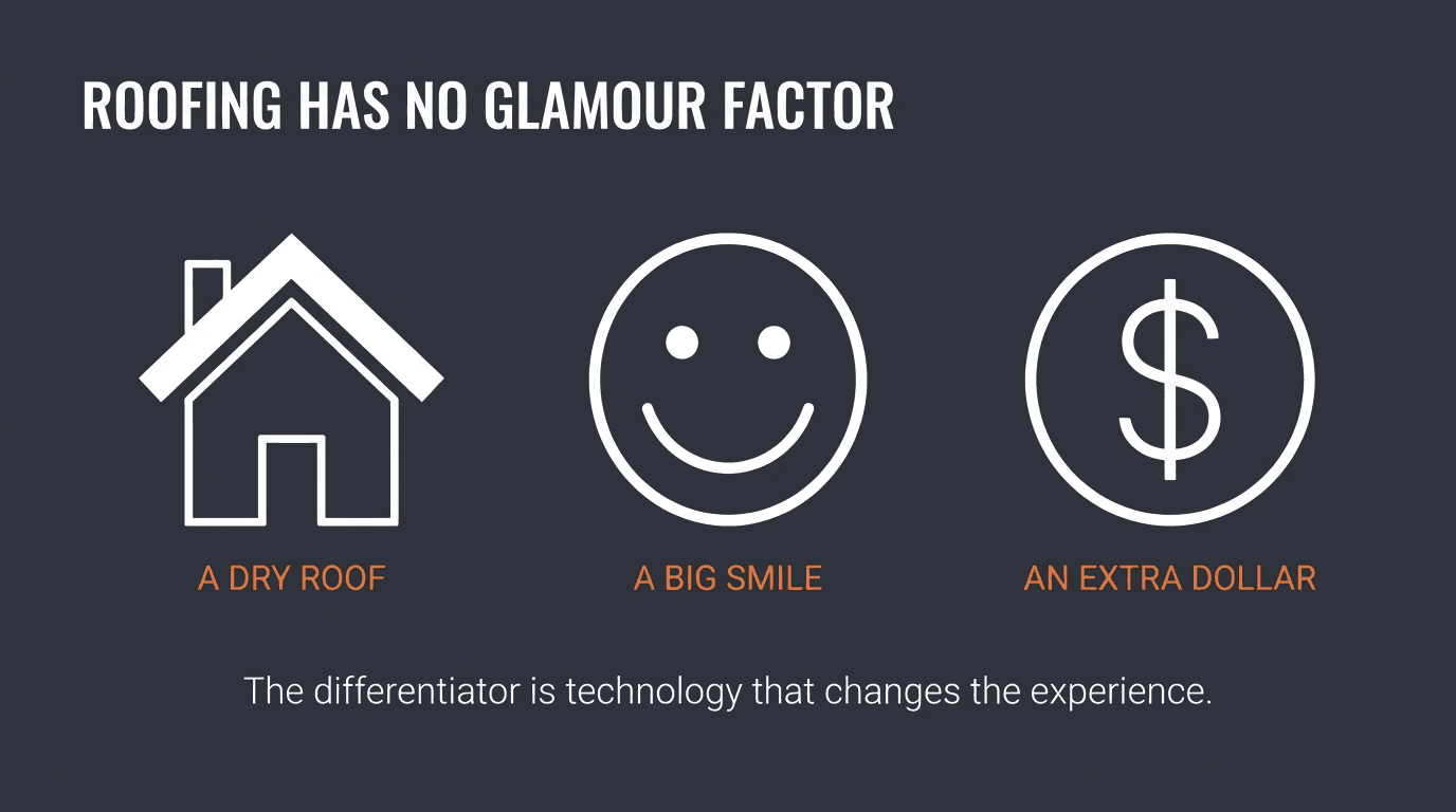 Roofing has no glamour factor — customers want a dry roof, a big smile, and an extra dollar in their pocket.