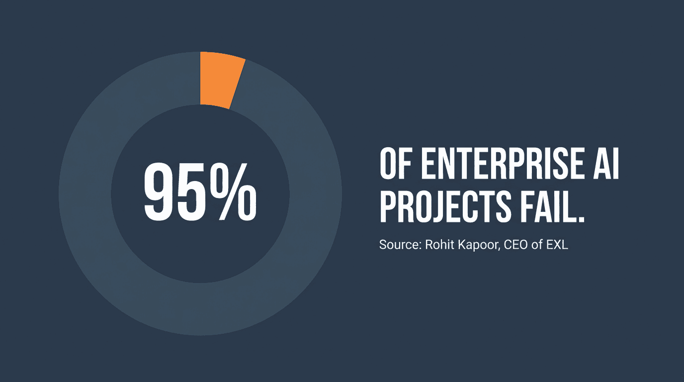 95% of enterprise AI projects fail — despite trillions invested, almost no measurable return.